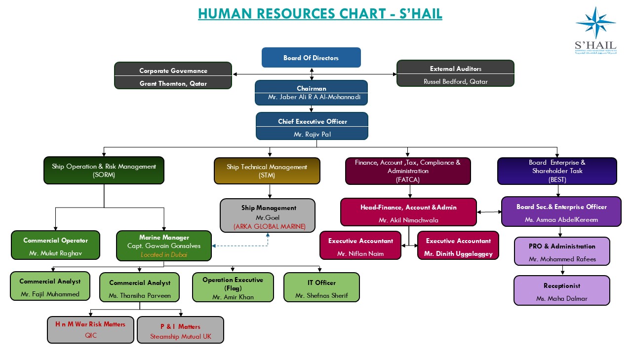 Organization Chart - S'hail Shipping